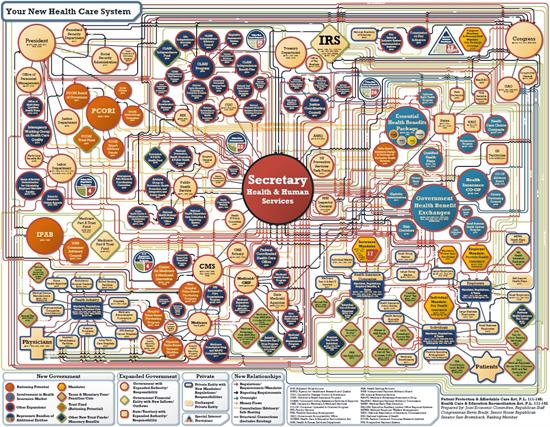 Obamacare Bureaucracy Chart